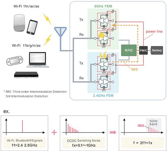 Murata Noise Suppression Measures for Wi-Fi 6
